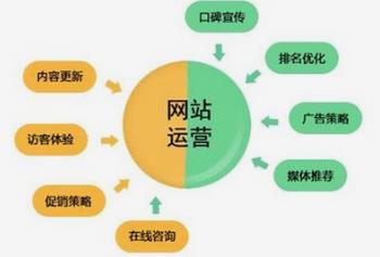 做網(wǎng)站經(jīng)驗(yàn):網(wǎng)站運(yùn)營(yíng)應(yīng)該用減法，而不是用加法或乘法